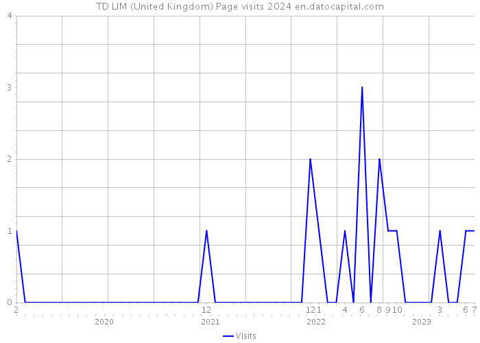 TD LIM (United Kingdom) Page visits 2024 