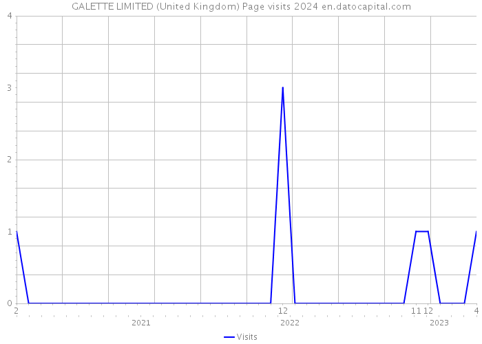 GALETTE LIMITED (United Kingdom) Page visits 2024 