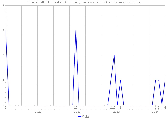 CRAG LIMITED (United Kingdom) Page visits 2024 