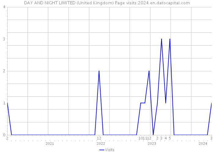 DAY AND NIGHT LIMITED (United Kingdom) Page visits 2024 