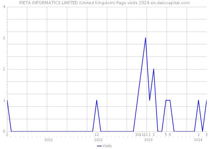 PIETA INFORMATICS LIMITED (United Kingdom) Page visits 2024 