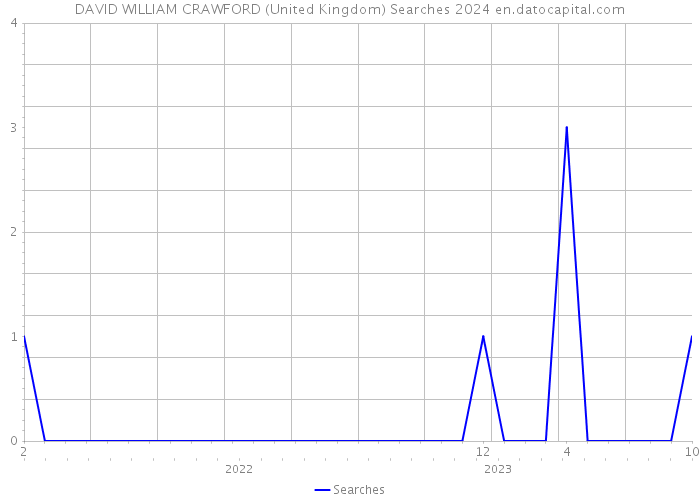 DAVID WILLIAM CRAWFORD (United Kingdom) Searches 2024 