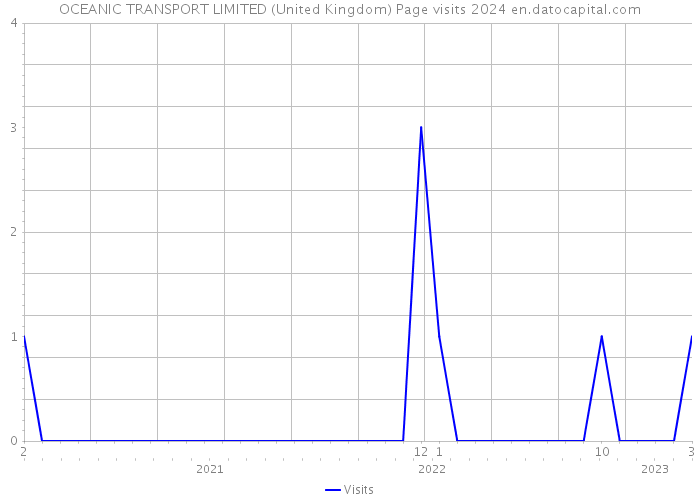 OCEANIC TRANSPORT LIMITED (United Kingdom) Page visits 2024 