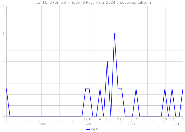 FESTI LTD (United Kingdom) Page visits 2024 