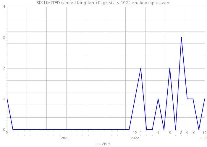 BIX LIMITED (United Kingdom) Page visits 2024 