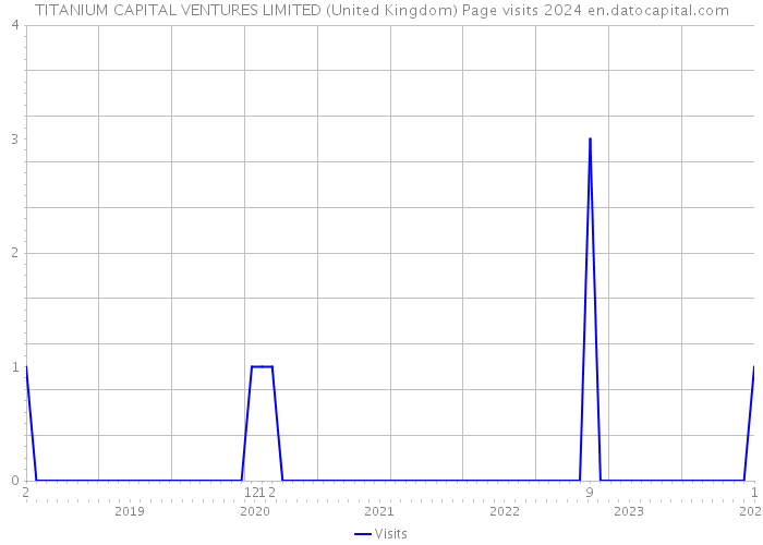 TITANIUM CAPITAL VENTURES LIMITED (United Kingdom) Page visits 2024 