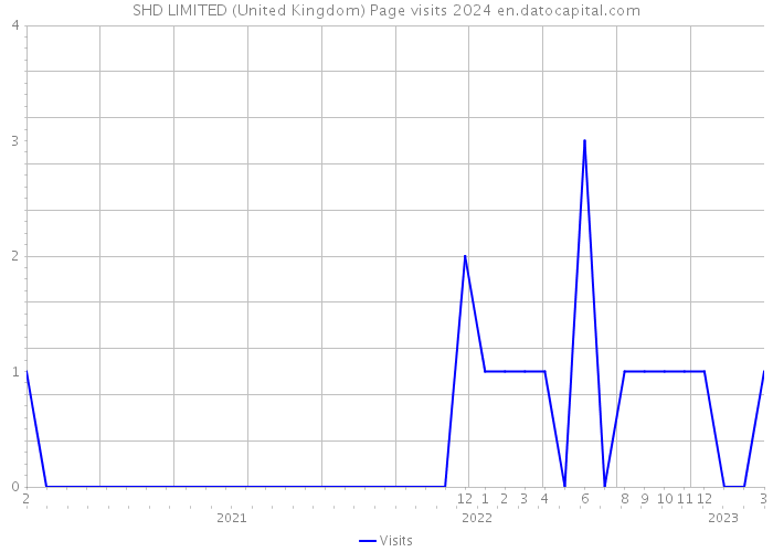 SHD LIMITED (United Kingdom) Page visits 2024 