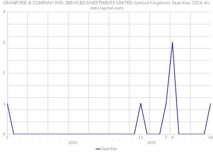 CRAWFORD & COMPANY RISK SERVICES INVESTMENTS LIMITED (United Kingdom) Searches 2024 