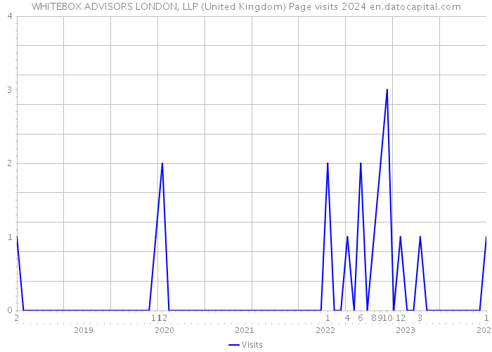 WHITEBOX ADVISORS LONDON, LLP (United Kingdom) Page visits 2024 