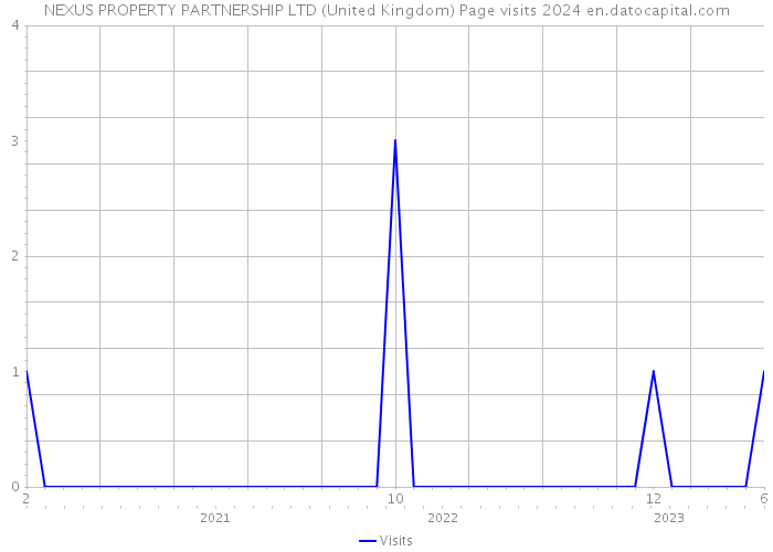 NEXUS PROPERTY PARTNERSHIP LTD (United Kingdom) Page visits 2024 