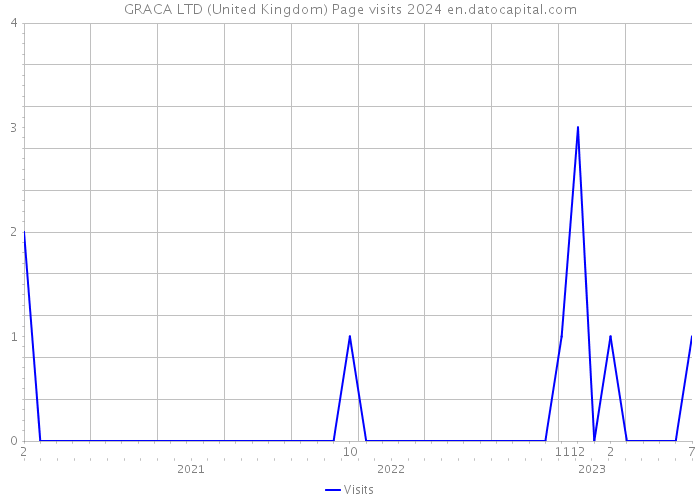 GRACA LTD (United Kingdom) Page visits 2024 