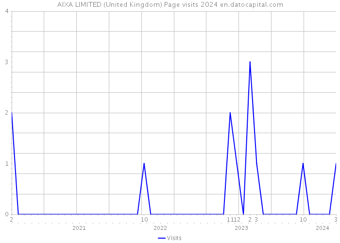 AIXA LIMITED (United Kingdom) Page visits 2024 