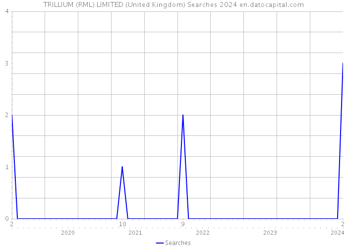 TRILLIUM (RML) LIMITED (United Kingdom) Searches 2024 