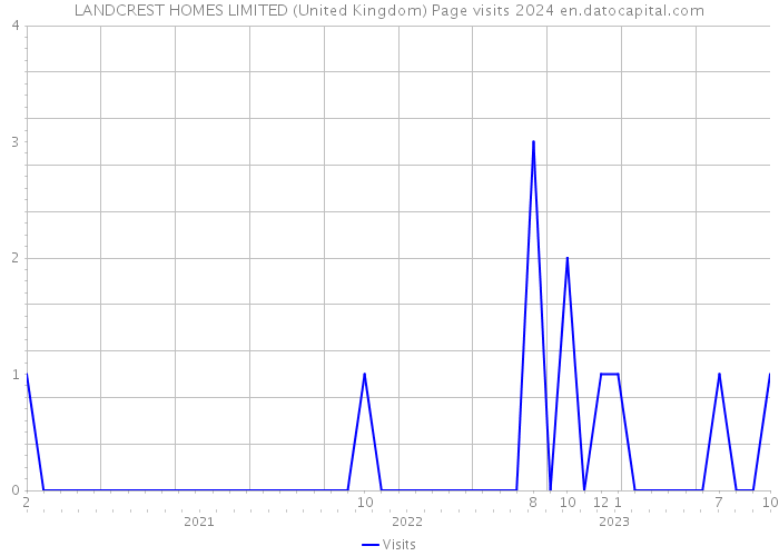 LANDCREST HOMES LIMITED (United Kingdom) Page visits 2024 