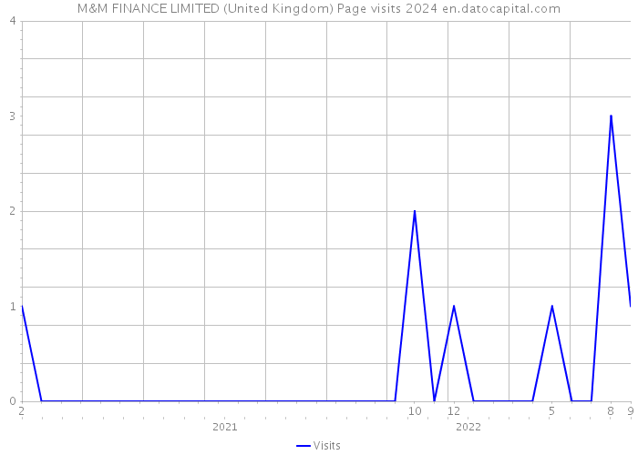 M&M FINANCE LIMITED (United Kingdom) Page visits 2024 