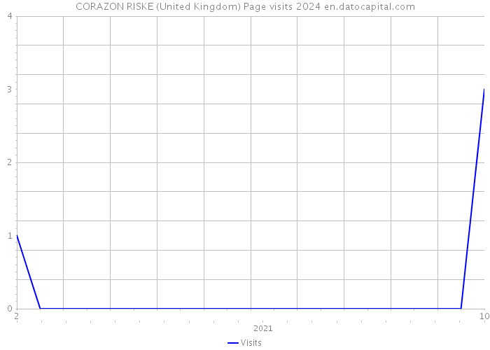 CORAZON RISKE (United Kingdom) Page visits 2024 