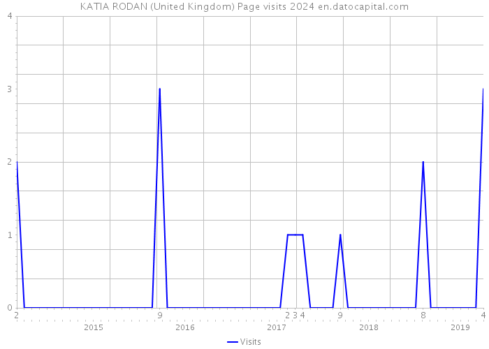 KATIA RODAN (United Kingdom) Page visits 2024 