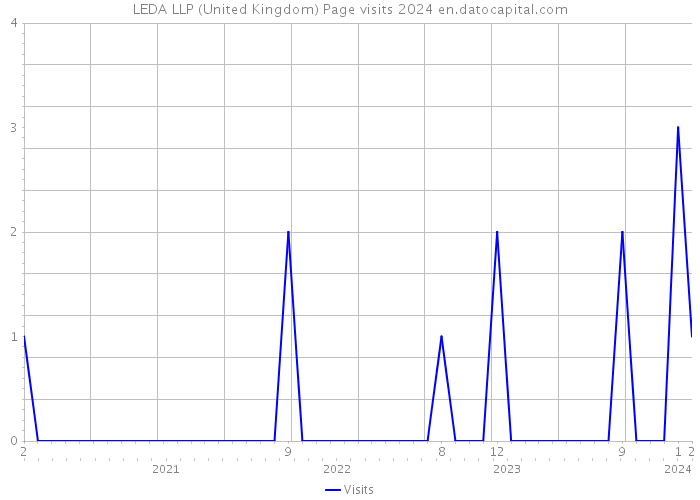 LEDA LLP (United Kingdom) Page visits 2024 