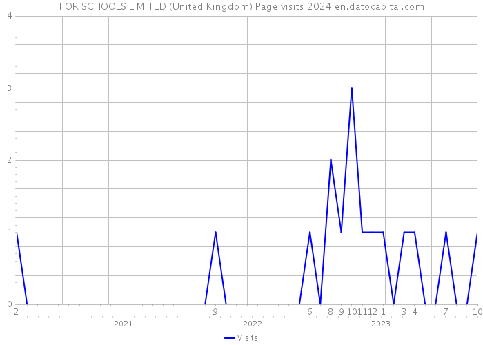 FOR SCHOOLS LIMITED (United Kingdom) Page visits 2024 