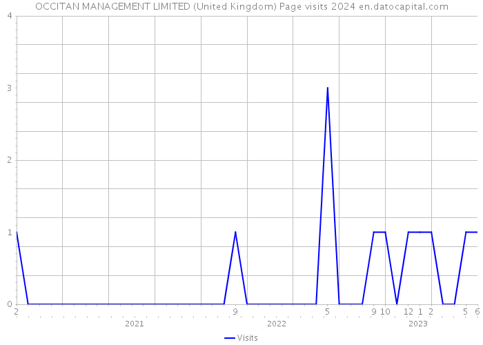 OCCITAN MANAGEMENT LIMITED (United Kingdom) Page visits 2024 