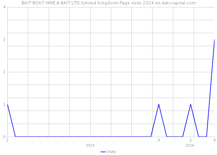 BAIT BOAT HIRE & BAIT LTD (United Kingdom) Page visits 2024 