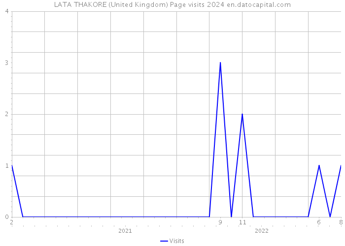 LATA THAKORE (United Kingdom) Page visits 2024 
