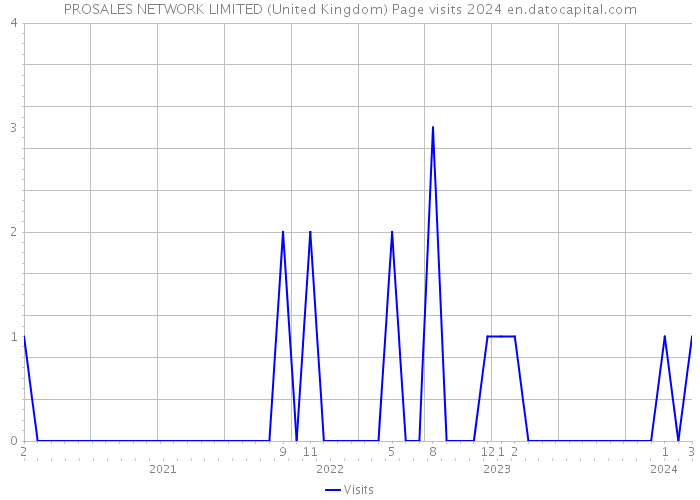 PROSALES NETWORK LIMITED (United Kingdom) Page visits 2024 