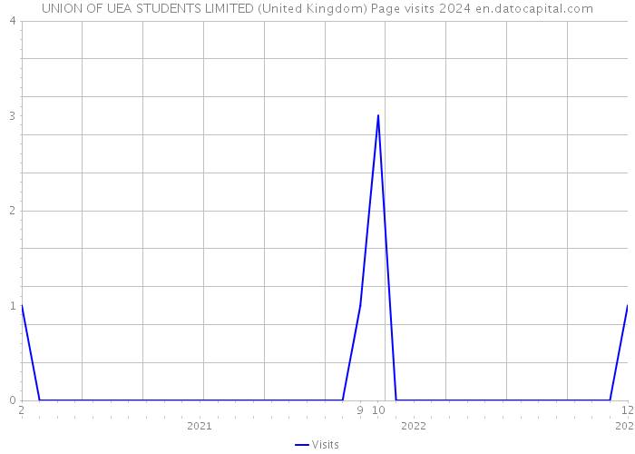 UNION OF UEA STUDENTS LIMITED (United Kingdom) Page visits 2024 