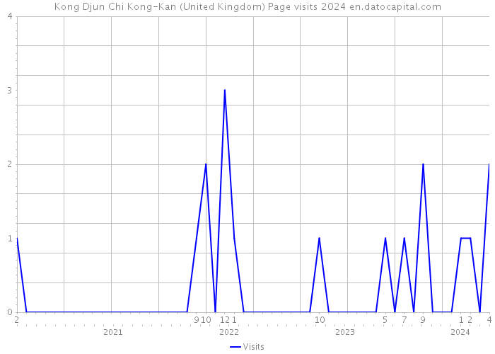 Kong Djun Chi Kong-Kan (United Kingdom) Page visits 2024 