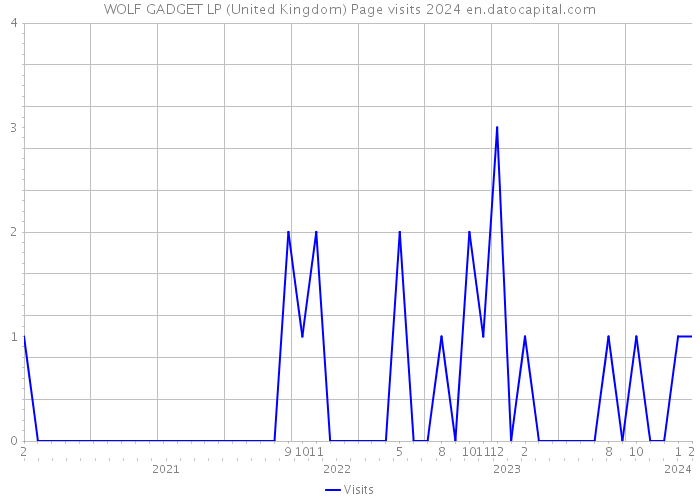 WOLF GADGET LP (United Kingdom) Page visits 2024 