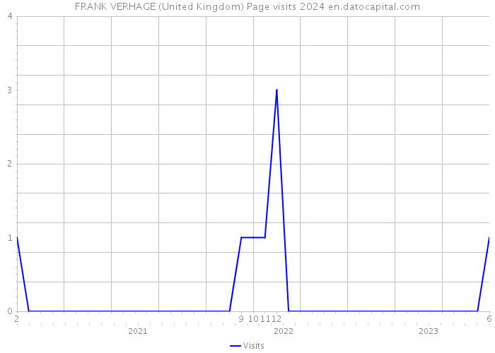 FRANK VERHAGE (United Kingdom) Page visits 2024 