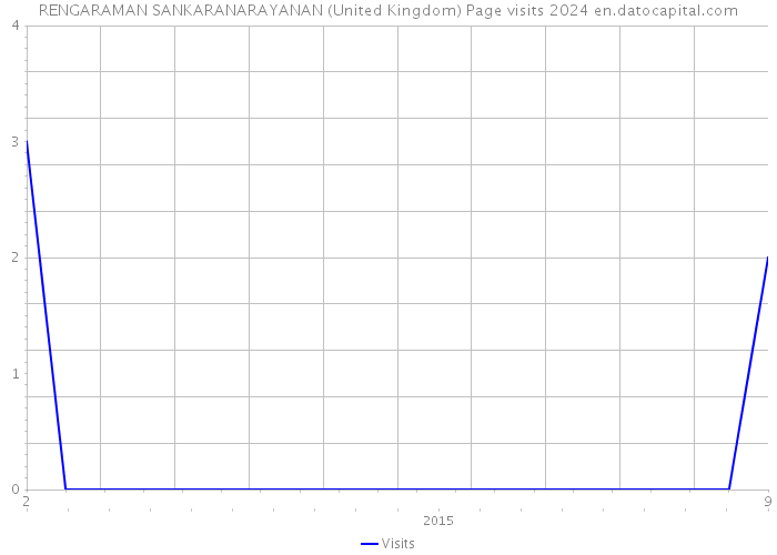 RENGARAMAN SANKARANARAYANAN (United Kingdom) Page visits 2024 