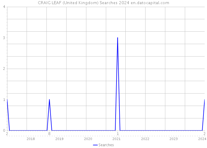 CRAIG LEAF (United Kingdom) Searches 2024 