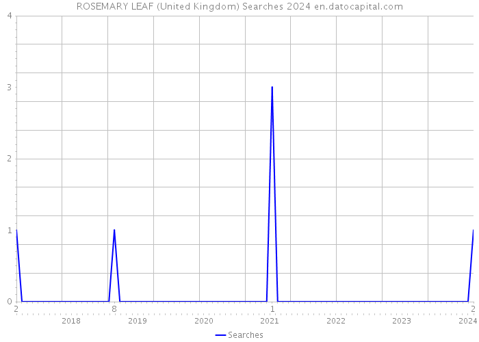 ROSEMARY LEAF (United Kingdom) Searches 2024 
