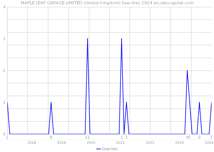 MAPLE LEAF GARAGE LIMITED (United Kingdom) Searches 2024 