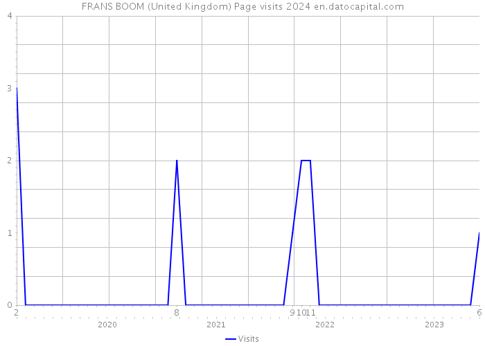 FRANS BOOM (United Kingdom) Page visits 2024 