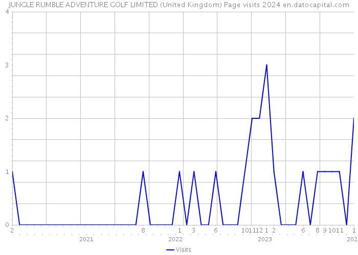 JUNGLE RUMBLE ADVENTURE GOLF LIMITED (United Kingdom) Page visits 2024 