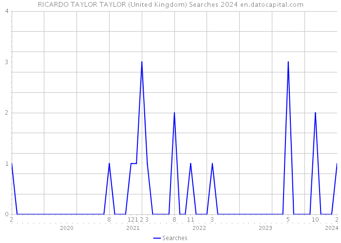 RICARDO TAYLOR TAYLOR (United Kingdom) Searches 2024 