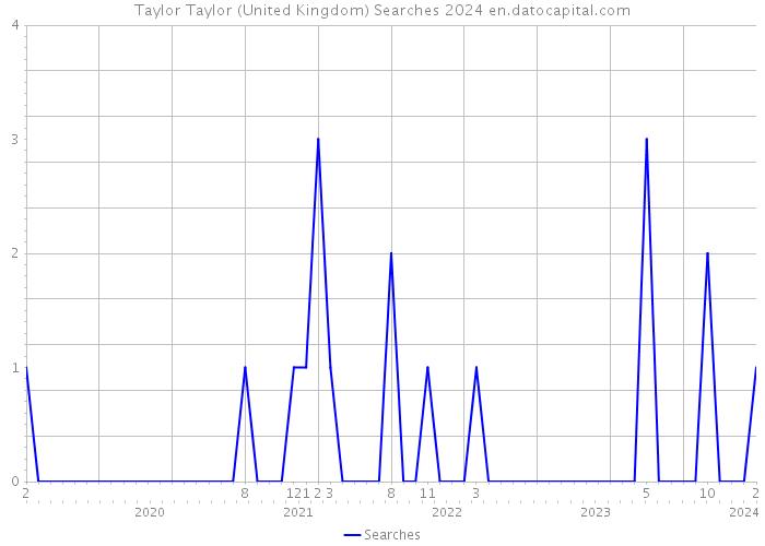 Taylor Taylor (United Kingdom) Searches 2024 