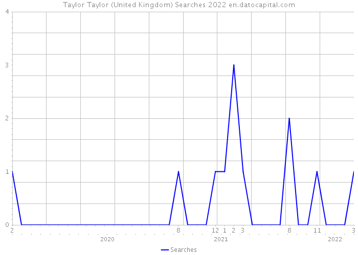 Taylor Taylor (United Kingdom) Searches 2022 