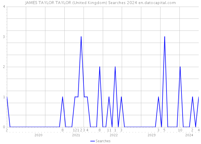 JAMES TAYLOR TAYLOR (United Kingdom) Searches 2024 