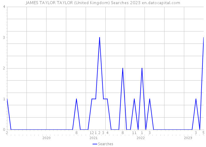 JAMES TAYLOR TAYLOR (United Kingdom) Searches 2023 