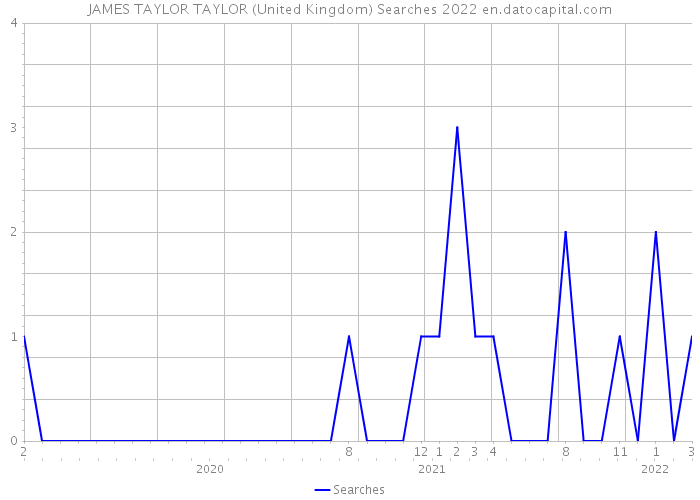 JAMES TAYLOR TAYLOR (United Kingdom) Searches 2022 