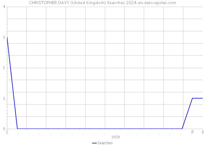 CHRISTOPHER DAVY (United Kingdom) Searches 2024 