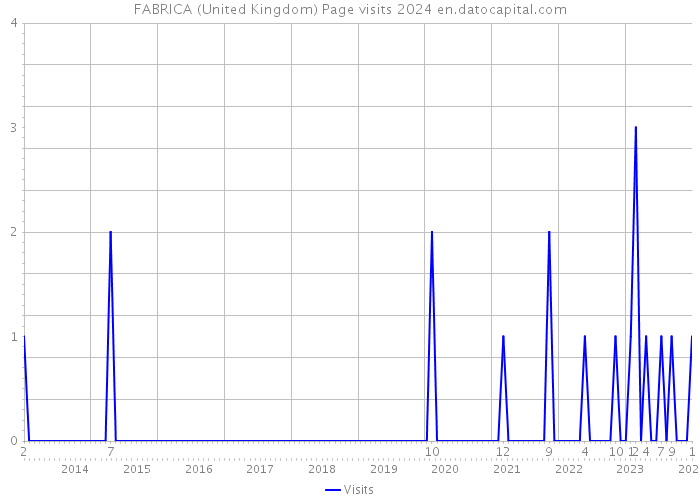 FABRICA (United Kingdom) Page visits 2024 