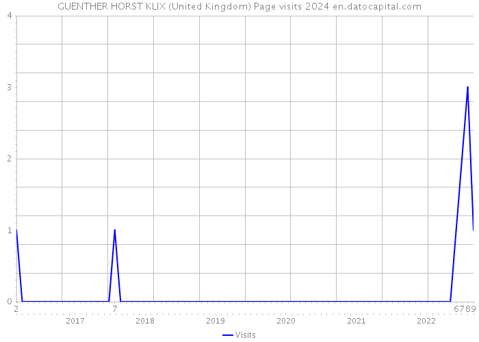 GUENTHER HORST KLIX (United Kingdom) Page visits 2024 