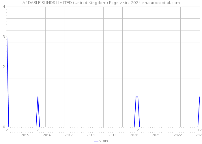 A4DABLE BLINDS LIMITED (United Kingdom) Page visits 2024 