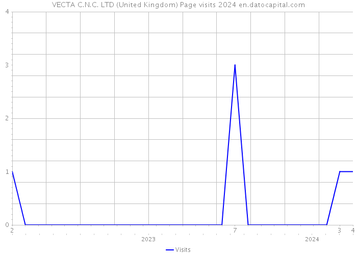 VECTA C.N.C. LTD (United Kingdom) Page visits 2024 