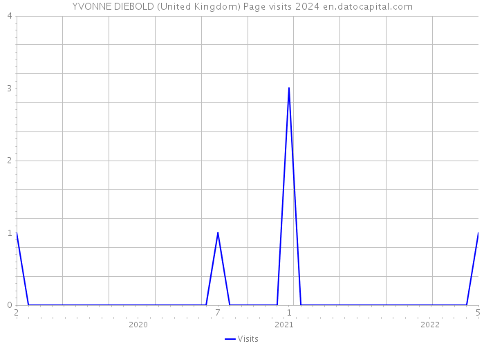 YVONNE DIEBOLD (United Kingdom) Page visits 2024 