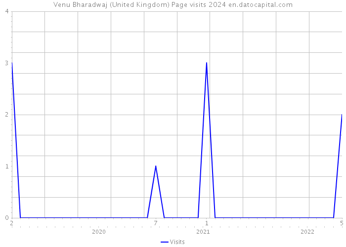 Venu Bharadwaj (United Kingdom) Page visits 2024 